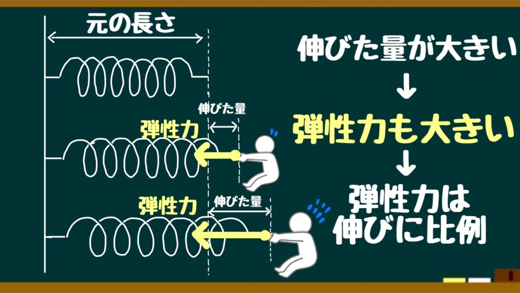 【いろいろな力】(ばねの力) 弾性力とフックの法則とは？│まことの高校物理教室