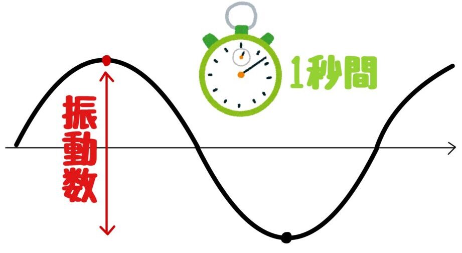 波動で絶対に覚えるべき2つの公式【イメージ重視の物理基礎】│まことの高校物理教室