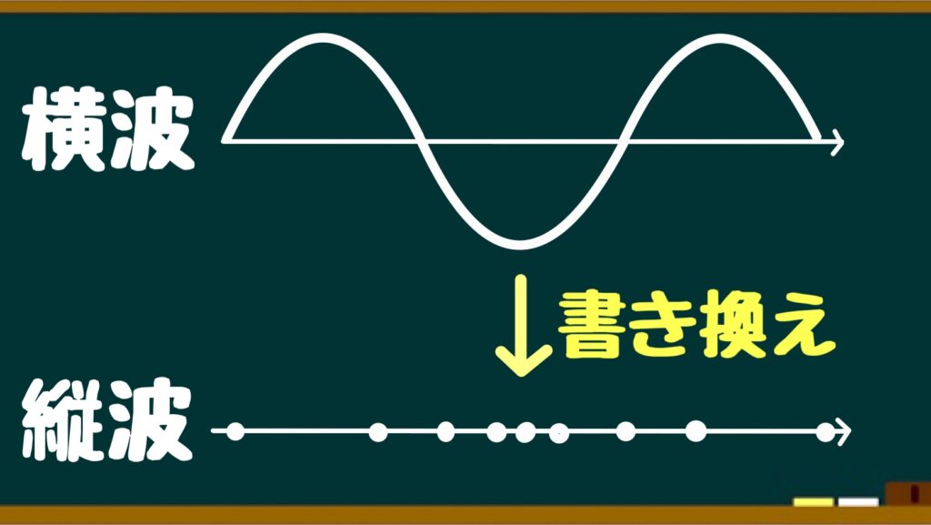 縦波と横波の違いは 書き換え方法も解説 イメージ重視の物理基礎